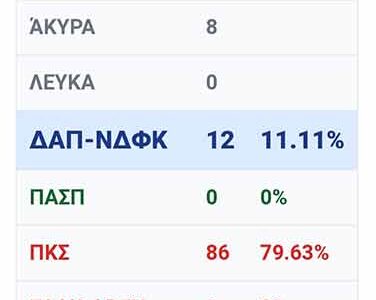 Εκλεγμένοι/ες με την Πανσπουδαστική Κ.Σ στο Παιδαγωγικό Τμήμα Δημοτικής Εκπαίδευσης του Πανεπιστημίου Δυτικής Μακεδονίας