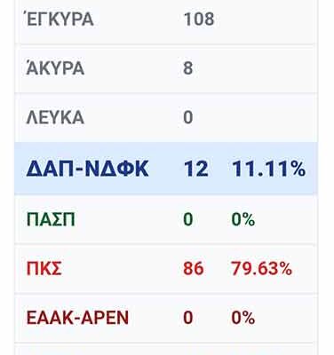 Εκλεγμένοι/ες με την Πανσπουδαστική Κ.Σ στο Παιδαγωγικό Τμήμα Δημοτικής Εκπαίδευσης του Πανεπιστημίου Δυτικής Μακεδονίας