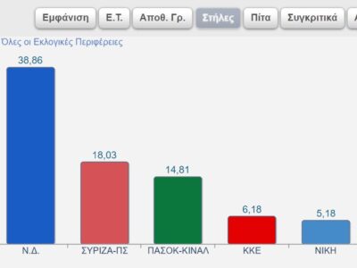 Σε 488 από 847 εκλ. τμήματα στην Περιφέρεια Δυτικής Μακεδονίας