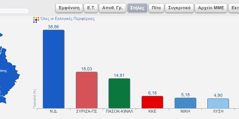 Σε 488 από 847 εκλ. τμήματα στην Περιφέρεια Δυτικής Μακεδονίας