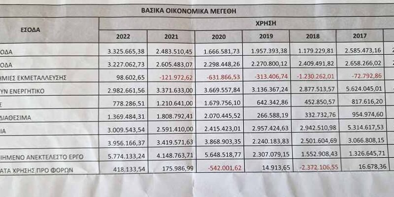 Απάντηση στην ανακοίνωση του συνδυασμού «Συμμαχία για την Ανάπτυξη» όσον αφορά την ΑΝΚΟ