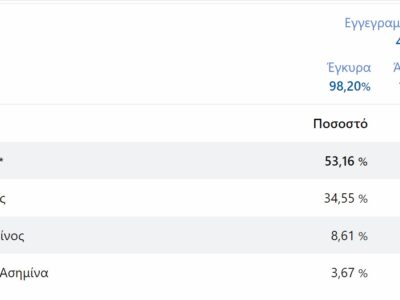 Νεα αποτελέσματα απο το Δημο Φλώρινας, ενσωμάτωση σε 75,00 (93 / 124 ΕΤ) εκλογικά τμήμα