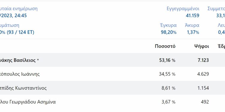 Νεα αποτελέσματα απο το Δημο Φλώρινας, ενσωμάτωση σε 75,00 (93 / 124 ΕΤ) εκλογικά τμήμα