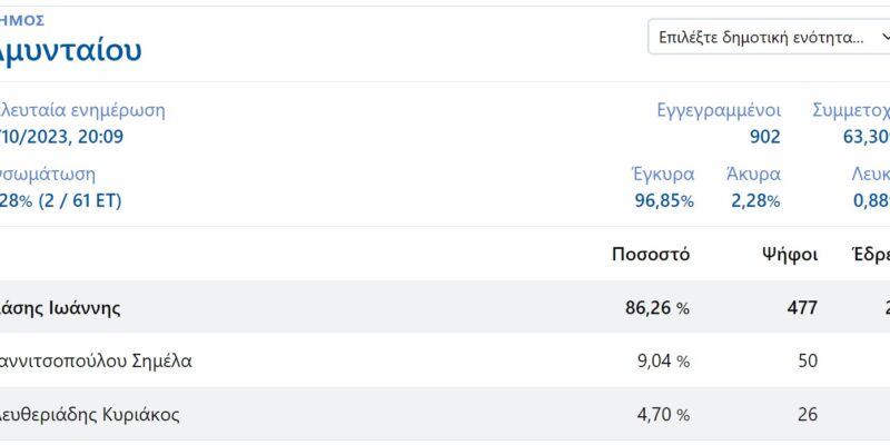 Τα πρώτα αποτελέσματα απο το Δημο Αμυνταίου σε Ενσωμάτωση 3,28 (2 / 61 ΕΤ)