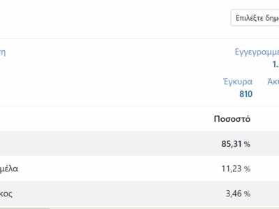 Δήμος Αμυνταίου ενσωμάτωση σε 6,56 (4 / 61 ΕΤ)