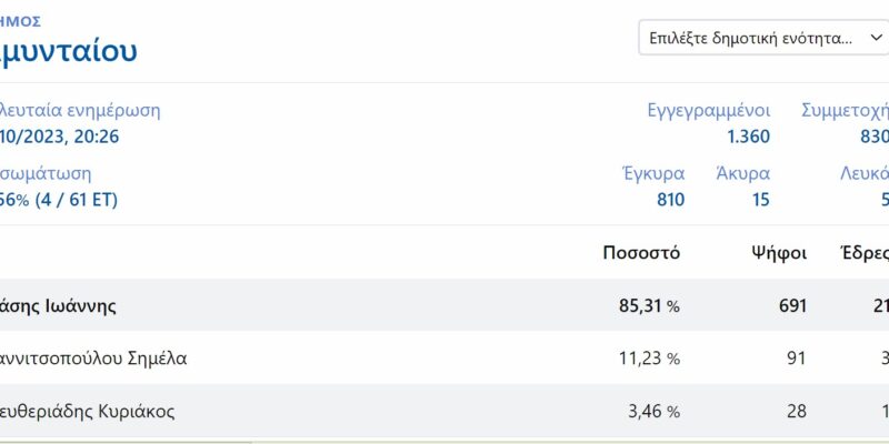 Δήμος Αμυνταίου ενσωμάτωση σε 6,56 (4 / 61 ΕΤ)