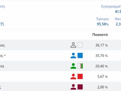 Τα πρώτα αποτελέσματα απο την Περιφέρεια Δυτικής Μακεδονίας