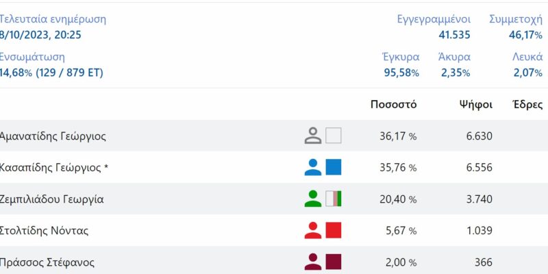 Τα πρώτα αποτελέσματα απο την Περιφέρεια Δυτικής Μακεδονίας