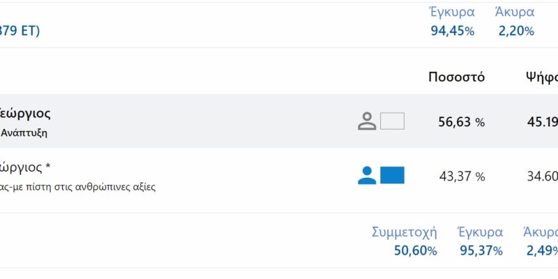 Περιφέρεια Δυτικής Μακεδονίας με Ενσωμάτωση 81,11 (713 / 879 ΕΤ) εκλογικά τμήματα