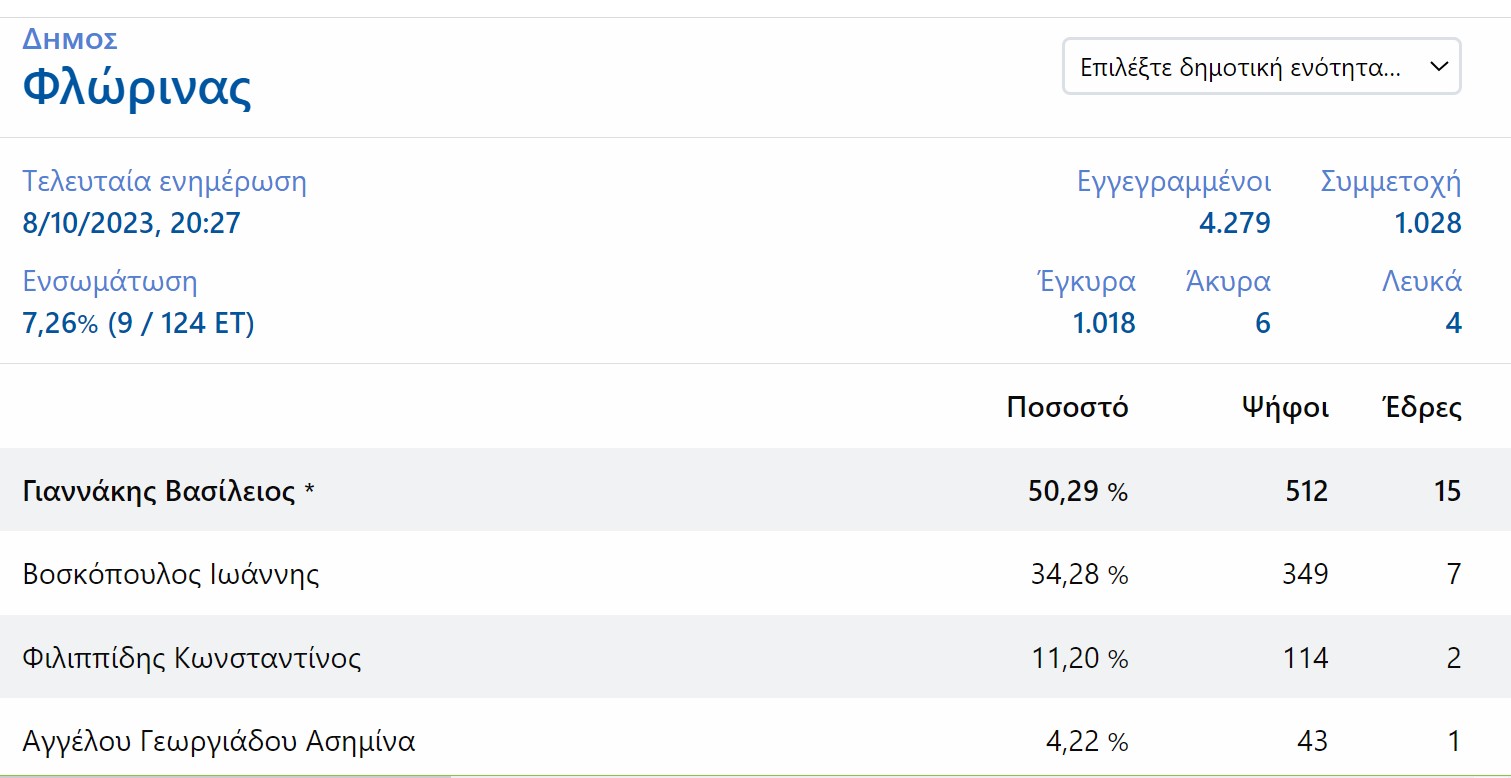 Αποτελέσματα απο το Δημο Φλώρινας ενσωμάτωση σε 7,26 (9 / 124 ΕΤ) εκλογικά τμήματα 