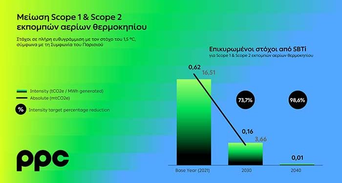 Το SBTi πιστοποιεί την εγκυρότητα των στόχων του Ομίλου ΔΕΗ για μείωση εκπομπών αερίων θερμοκηπίου