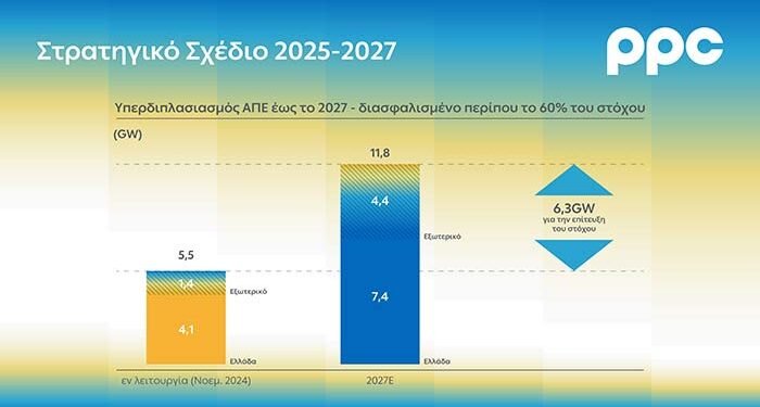 Όμιλος ΔΕΗ: Επενδύσεις €10,1 δισ. με στόχο έναν μεγάλο και υγιή όμιλο με EBITDA €2,7 δισ. το 2027