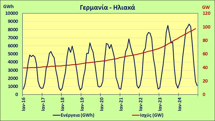 Αιολικά: εντελώς αναξιόπιστα για ηλεκτροπαραγωγή, το κρίσιμο ερώτημα για την Ελλάδα