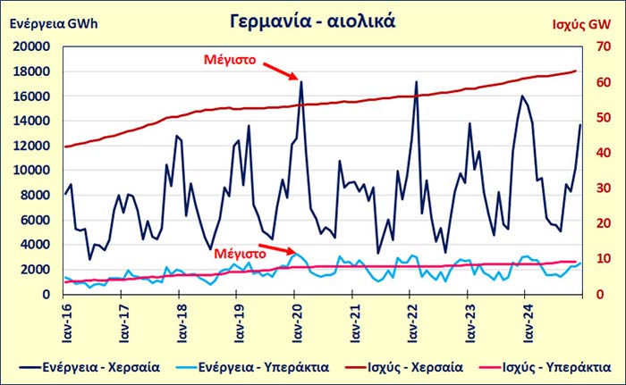 Αιολικά: εντελώς αναξιόπιστα για ηλεκτροπαραγωγή, το κρίσιμο ερώτημα για την Ελλάδα