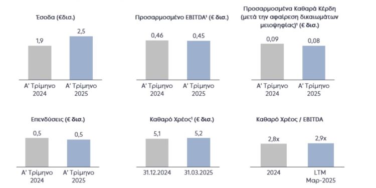 Ανθεκτικά αποτελέσματα α΄ τριμήνου 2025 με προσαρμοσμένο EBITDA στα €453 εκατ.