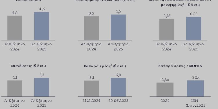 Προσαρμοσμένο EBITDA στα €1 δισ. και καθαρά κέρδη στα €0,2 δισ. για το α΄ εξάμηνο 2025