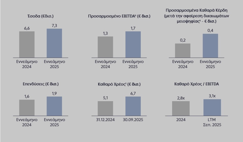 Ισχυρά αποτελέσματα με προσαρμοσμένο EBITDA στα €1,7 δισ. και καθαρά κέρδη στα €0,4 δισ. για το εννεάμηνο 2025