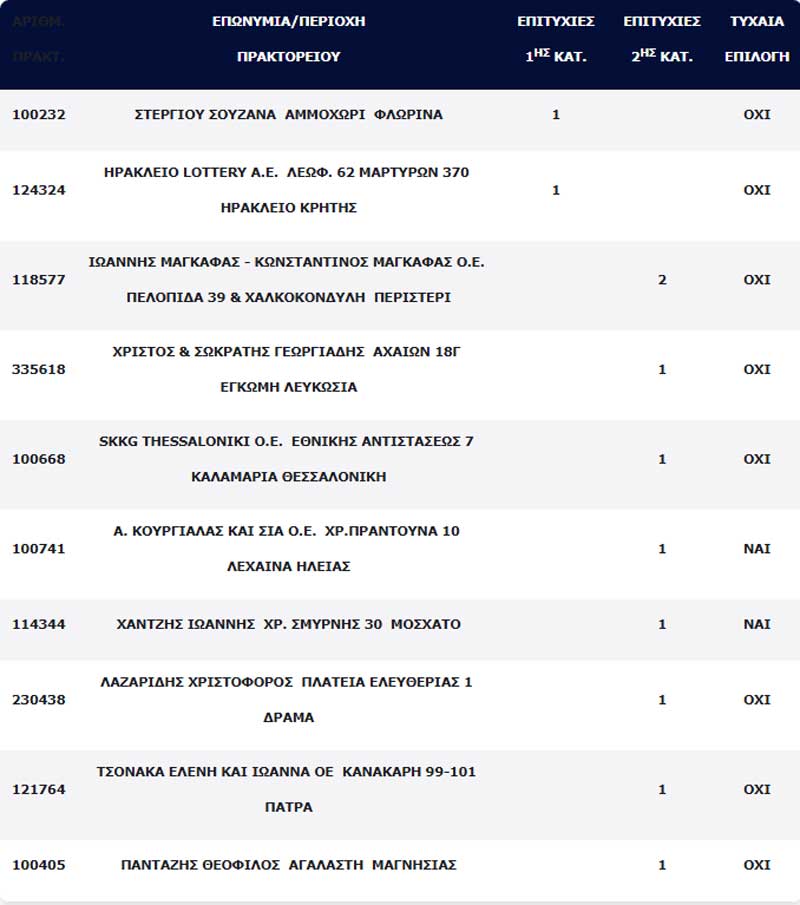 Στο Αμμοχώρι Φλώρινας παίχτηκε το ένα από τα δύο τυχερά δελτία του Τζόκερ - Κερδίζει το ποσό των 7.579.867,70€