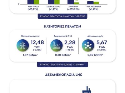 Στοιχεία ΔΕΣΦΑ για την κατανάλωση φυσικού αερίου το α’ τρίμηνο του 2026