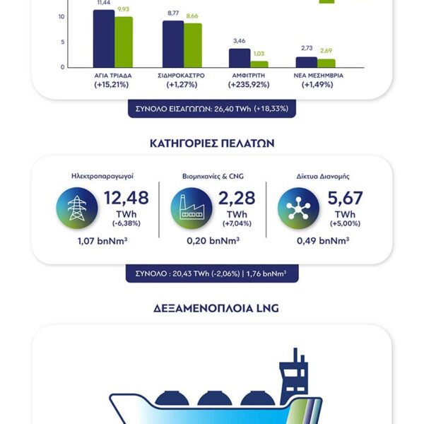 Στοιχεία ΔΕΣΦΑ για την κατανάλωση φυσικού αερίου το α’ τρίμηνο του 2026