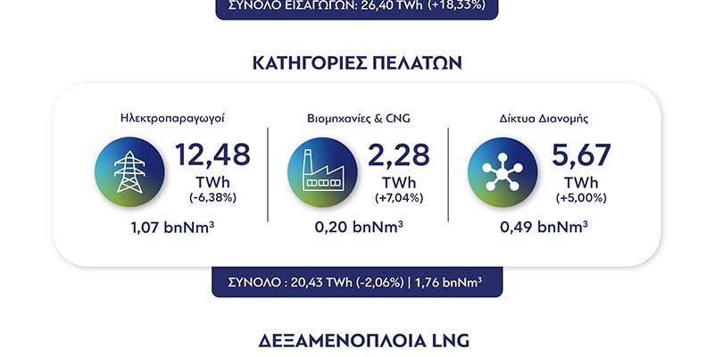 Στοιχεία ΔΕΣΦΑ για την κατανάλωση φυσικού αερίου το α’ τρίμηνο του 2026
