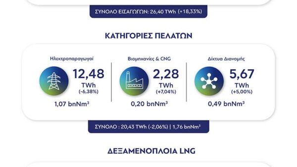 Στοιχεία ΔΕΣΦΑ για την κατανάλωση φυσικού αερίου το α’ τρίμηνο του 2026
