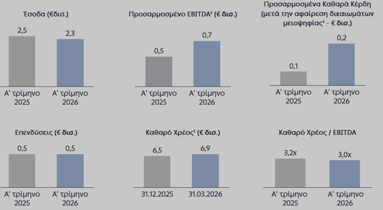 Ισχυρά αποτελέσματα α΄ τριμήνου 2026 με προσαρμοσμένο EBITDA στα €0,7 δισ 5 Ισχυρά αποτελέσματα α΄ τριμήνου 2026 με προσαρμοσμένο EBITDA στα €0,7 δισ