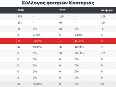 Αποτελέσματα Φοιτητικών Εκλογών Δυτικής Μακεδονίας 2 Αποτελέσματα Φοιτητικών Εκλογών Δυτικής Μακεδονίας