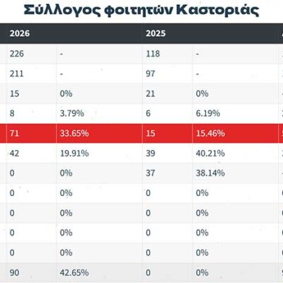 Αποτελέσματα Φοιτητικών Εκλογών Δυτικής Μακεδονίας 2 Αποτελέσματα Φοιτητικών Εκλογών Δυτικής Μακεδονίας
