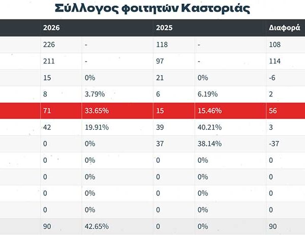Αποτελέσματα Φοιτητικών Εκλογών Δυτικής Μακεδονίας 9 Αποτελέσματα Φοιτητικών Εκλογών Δυτικής Μακεδονίας