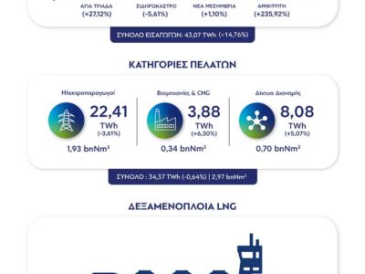 Στοιχεία ΔΕΣΦΑ για την κατανάλωση φυσικού αερίου το α΄ εξάμηνο του 2026 23 Στοιχεία ΔΕΣΦΑ για την κατανάλωση φυσικού αερίου το α΄ εξάμηνο του 2026