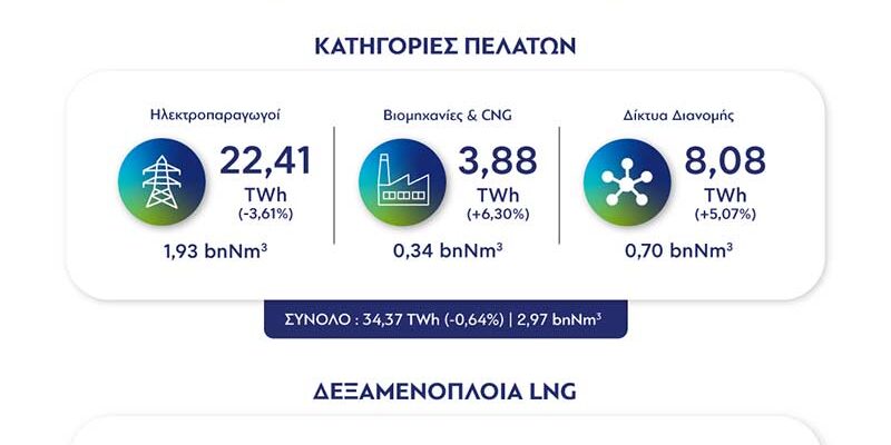 Στοιχεία ΔΕΣΦΑ για την κατανάλωση φυσικού αερίου το α΄ εξάμηνο του 2026