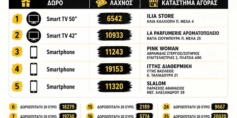 Ο Εμπορικός Σύλλογος Γρεβενών ανακοινώνει ότι ολοκληρώθηκε η κλήρωση της Λευκής Νύχτας 2026