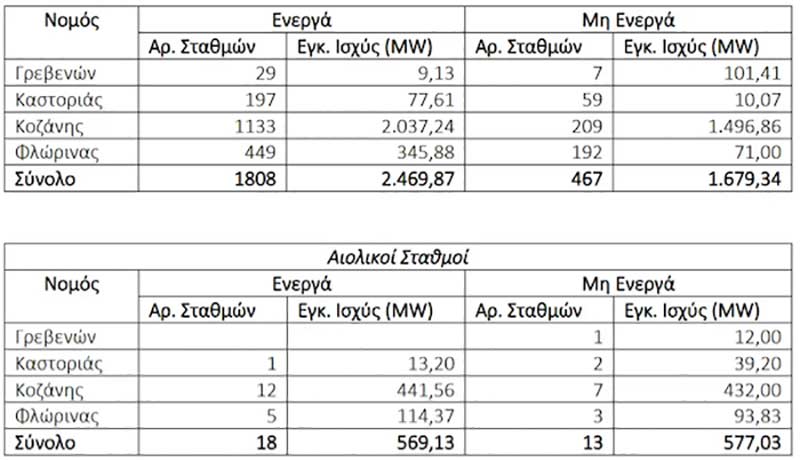 Στη Δυτική Μακεδονία το 20% της ισχύος ΑΠΕ της χώρας 14 Στη Δυτική Μακεδονία το 20% της ισχύος ΑΠΕ της χώρας