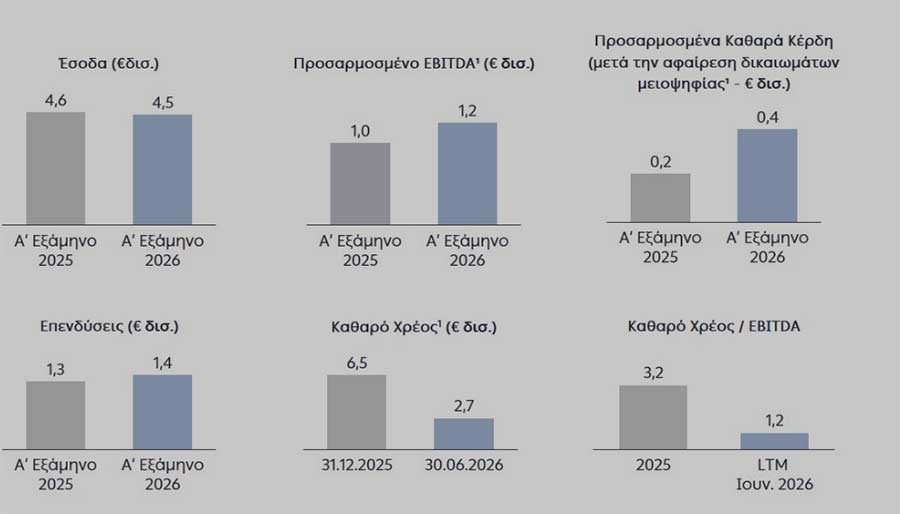 Συνεχιζόμενη ισχυρή ανάπτυξη στο α΄ εξάμηνο 2026 με προσαρμοσμένο EBITDA στα €1,2 δισ 14 Συνεχιζόμενη ισχυρή ανάπτυξη στο α΄ εξάμηνο 2026 με προσαρμοσμένο EBITDA στα €1,2 δισ