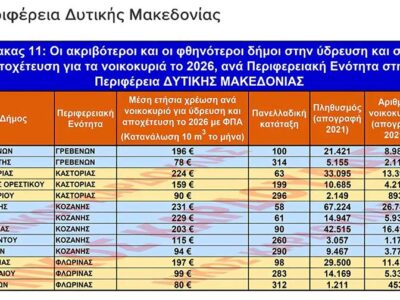 Ο Δήμος Αμυνταίου στους 50 οικονομικότερους δήμους της χώρας σε ύδρευση και αποχέτευση 14 Ο Δήμος Αμυνταίου στους 50 οικονομικότερους δήμους της χώρας σε ύδρευση και αποχέτευση