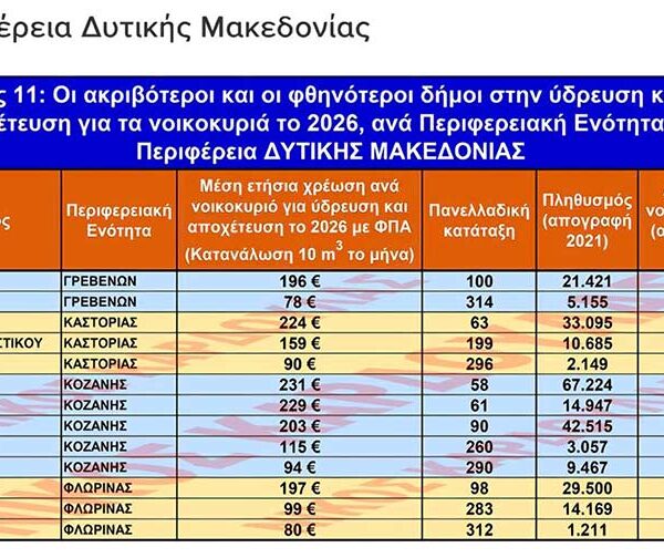 Ο Δήμος Αμυνταίου στους 50 οικονομικότερους δήμους της χώρας σε ύδρευση και αποχέτευση