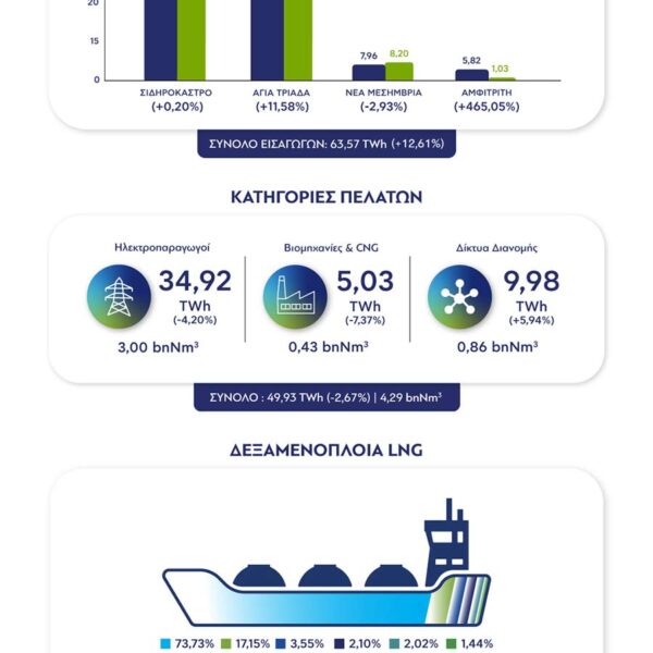 Στοιχεία ΔΕΣΦΑ για την κατανάλωση Φυσικού Αερίου για το 9μηνο του 2026