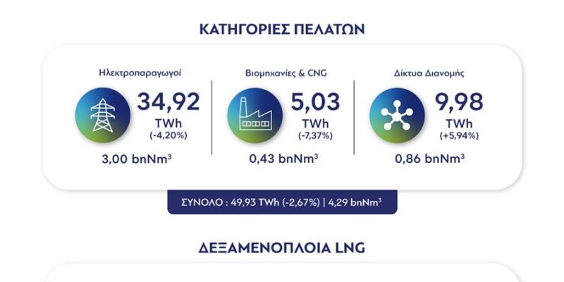 Στοιχεία ΔΕΣΦΑ για την κατανάλωση Φυσικού Αερίου για το 9μηνο του 2026